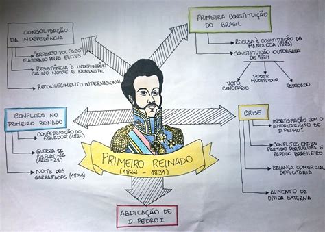 Mapa Mental Primeiro Reinado 1822 1831 Desconversa Mapas