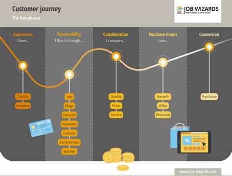 What Is A Customer Journey Map Definition Different Stages And Sexiz Pix