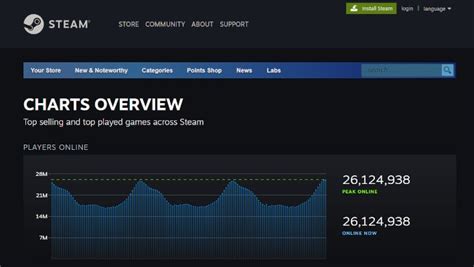 Steam Says Goodbye To Its Stats Page And Replaces It With Real Time