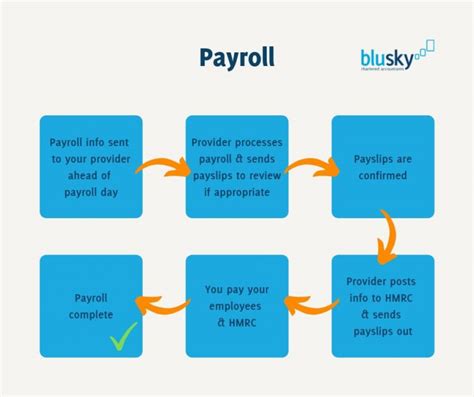 Payroll Why Its Important To Follow The Right Process