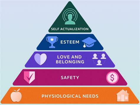 Maslows Hierarchy Of Needs Applying It In The Workplace
