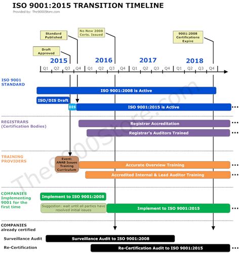 Timeline To Implement Iso 90012015 9000 Store