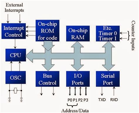 8051 Microcontroller Block Diagram And Pin Diagram Of 8051
