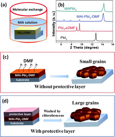 Enhanced Performance Of Perovskite Solar Cells By Strengthening A Self Embedded Solvent