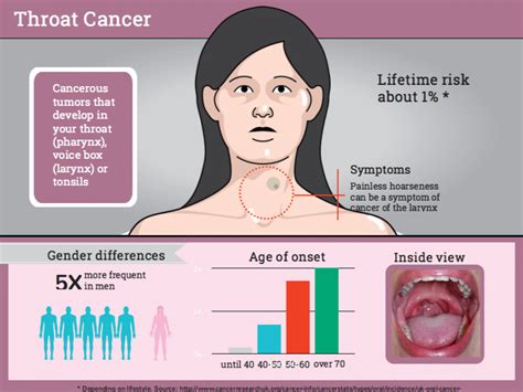 Throat Cancer Symptoms Risk Factors Stages And Treatment Signs Of