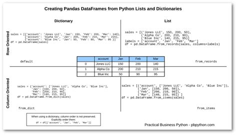 Creating Pandas Dataframes From Lists And Dictionaries Practical
