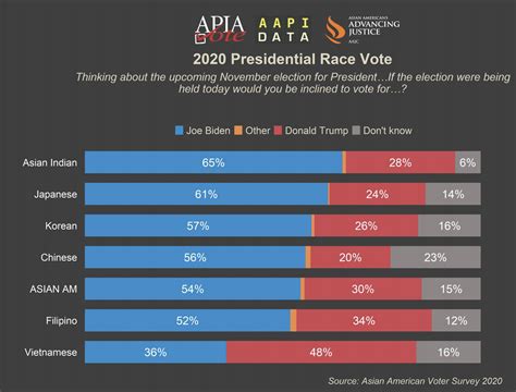 How Asian Americans Are Thinking About The 2020 Election Politics In