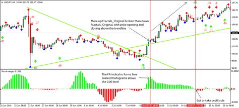 Forex Fractals Trading Strategy