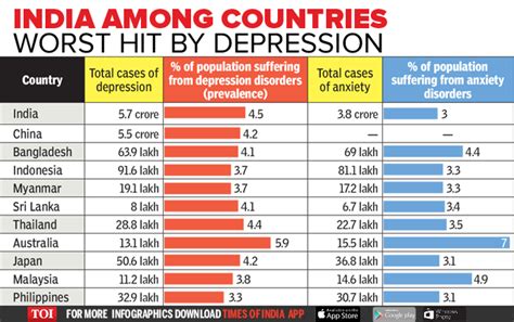 Infographic India Among Countries Worst Hit By Depression Times Of India