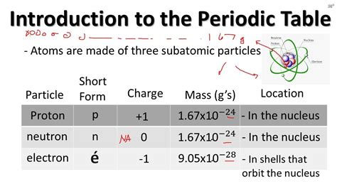 Introduction To The Periodic Table And Standard Atomic Notation Youtube