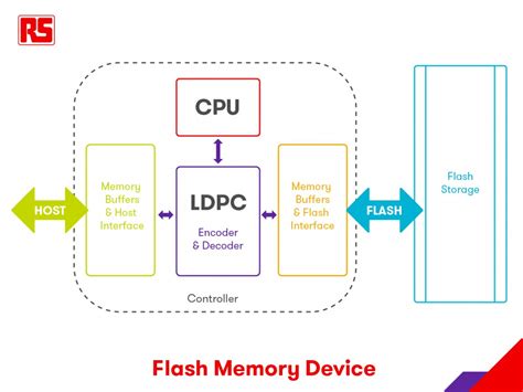 What Is Flash Memory A Complete Guide Rs Components