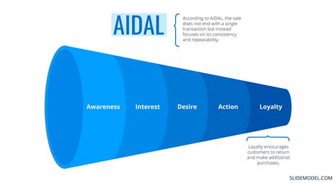 The Aida Model How To Attract Your Potential Customers Slidemodel