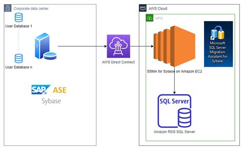 Migrate Your Sap Ase Sybase Ase Database To Amazon Rds For Sql Server Aws Database Blog