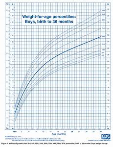 Ourmedicalnotes Growth Chart Weight For Age Percentiles Boys Birth