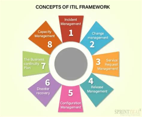 Itil Framework — Introduction And Explanation Mrchishti Medium