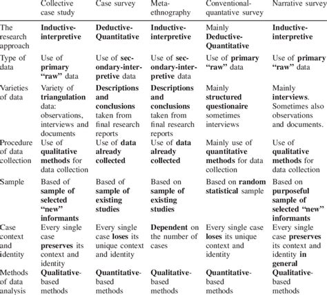 Comparison Between The Five Types Of Research Download Table
