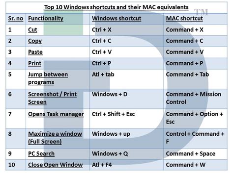 20 Must Know Keyboard Shortcuts For Windows 10 Windows 10 Keyboard