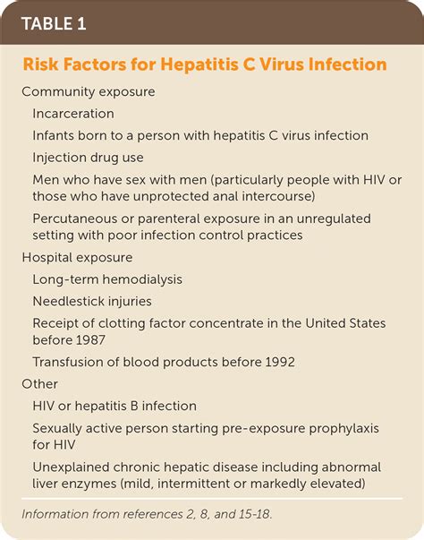 Hepatitis C Diagnosis And Management Aafp