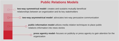 Ethics And The Public Relations Models