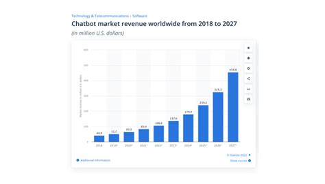Key Chatbot Statistics You Should Follow In 2023
