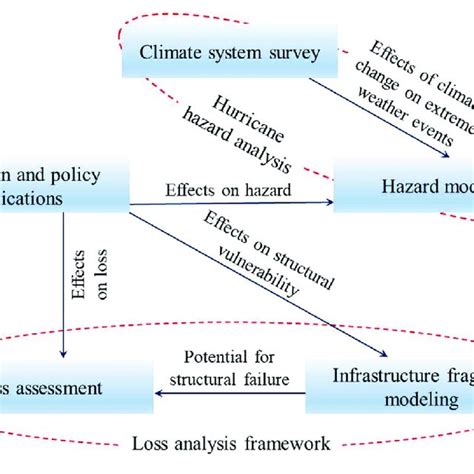 Overview Of The Integrated Risk Assessment Framework Download
