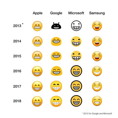 All Emojis Compared