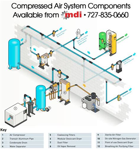 Choosing the best compressed air piping for your system. Transair Pipe Installation Training