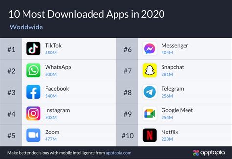 top 10 des applications les plus téléchargées en 2020 dans le monde news mafibre ma