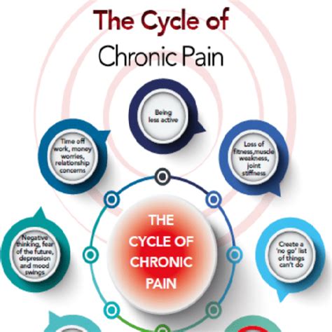 2 The Vicious Cycle Of Chronic Pain Image Massage Therapy London