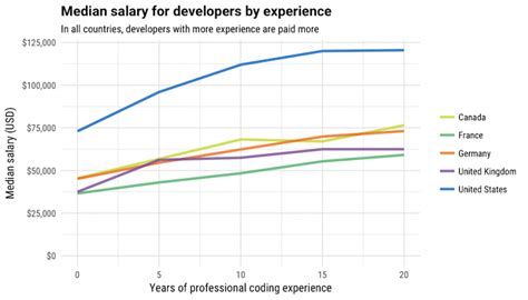 Use the stack overflow salary calculator to see how much you should be earning. App Developer Salary Guide (2018) - Business of Apps