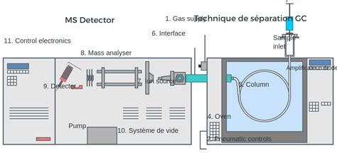 La Chromatographie En Phase Gazeuse La Spectrométrie De Masse Gc Ms