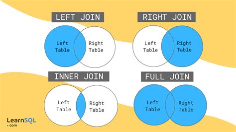 Wie Man Sql Joins Lernt Learnsqlde