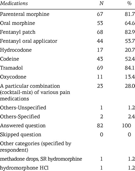 Pain Medications Available In Practice Download Table