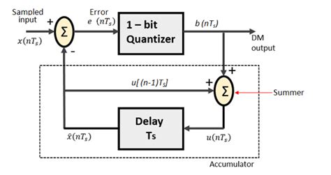 Draw And Explain The Transmitter And Receiver Of Delta Modulation What