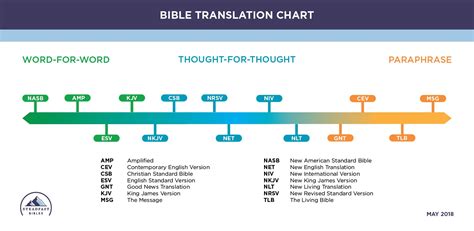 Njab Comparison Chart Of Bible Translations Showing Style 51 Off