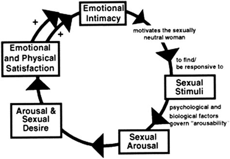 Female Sexual Dysfunction Medical Clinics