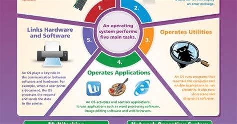 Operating Systems Poster Ict And Computing Posters Pinterest