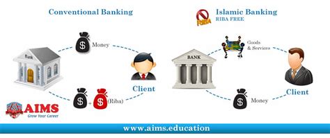 Difference Between Islamic Banking And Conventional Banking Aims Uk