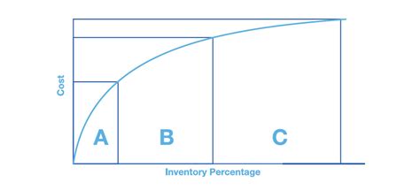 Abc Inventory Analysis Abc Analysis Inventory Management