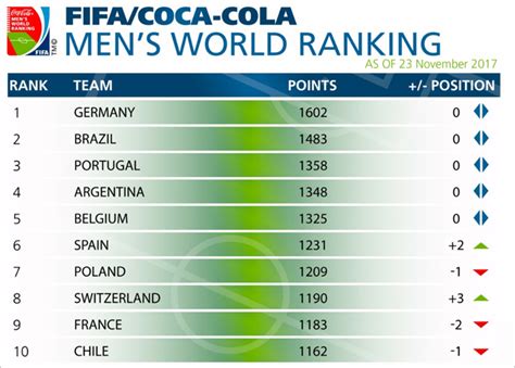 The ten group winners qualify for the 2022 world cup. Italy Move Above England In FIFA World Rankings Despite ...