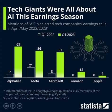 Chart Tech Giants Were All About Ai This Earnings Season Statista