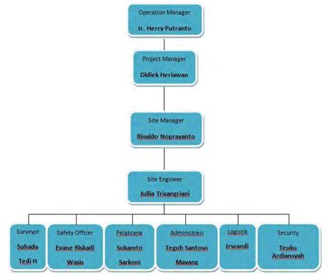 Struktur Organisasi Perusahaan Kontraktor Dan Tugas