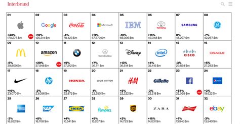 On forbes' annual ranking of the 100 most valuable brands, amazon, netflix and paypal make big gains while wells fargo, ge and hp fall. Highlights from the Best Global Brands Report - t2 ...