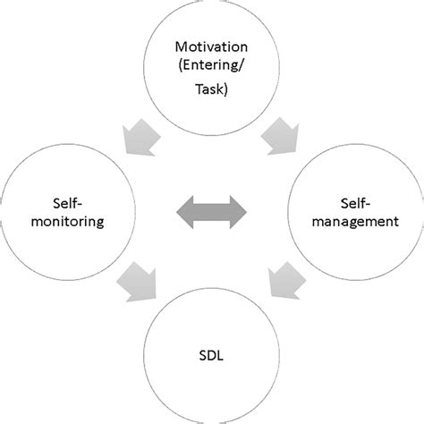 Self Directed Learning Model Garrison 1997 Download Scientific Diagram