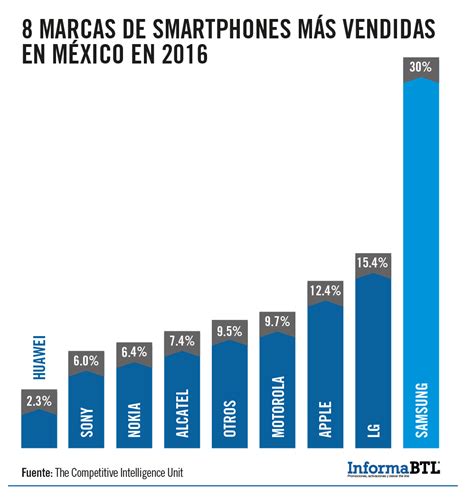 Marcas De Smartphones M S Vendidas En M Xico