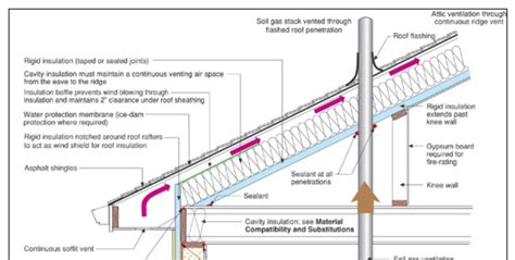 Remove the existing wall cladding and trim, and inspect the structural integrity of the wall. Adventures in Efficient Housing: Roof Assembly - Cathedral ...