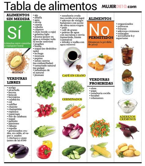 Las proteínas son el nutriente que más capacidad tienen de brindar saciedad y saciación, es decir, nos ayudan a mantenernos así, los siguientes alimentos resultan fuente de buenas proteínas para perder peso los alimentos que ayudan (y los que no) a prevenir el aumento de peso y la obesidad. Dieta-para-adelgazar | Mujer de 10