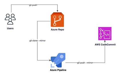 Use Aws Codecommit To Mirror Azure Repo Using An Azure Pipeline