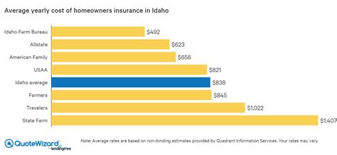 Fema's hazard mitigation assistance provides funding for eligible. Get The Best Home Insurance Rates in Idaho | QuoteWizard