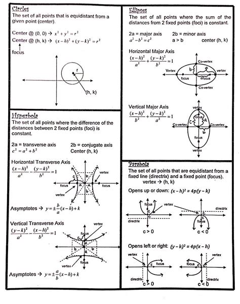 Conic Sections Formulas Sheet Studying Math Math Notebooks Math Methods